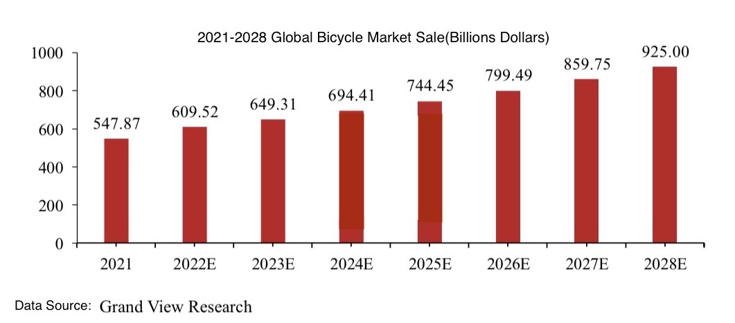 Vente du marché mondial des vélos 2021-2028