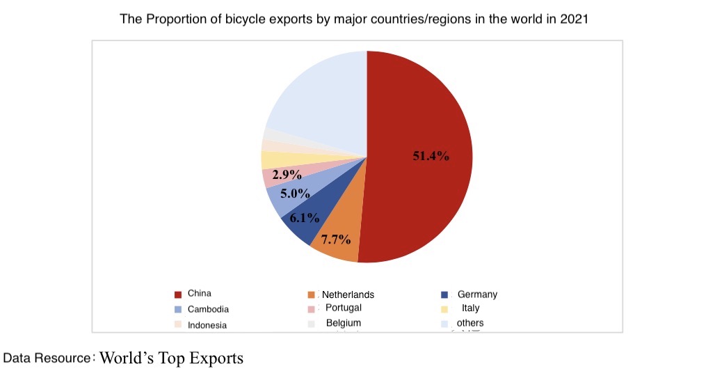 La proportion d'exportations de bicyclettes par les principaux pays/régions du monde en 2021