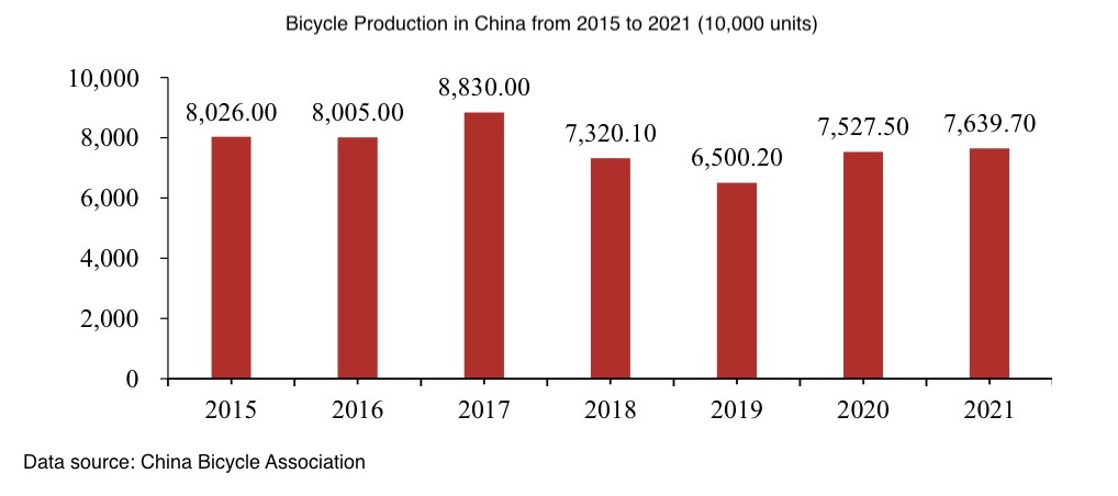 Production de vélos en Chine de 2015 à 2021