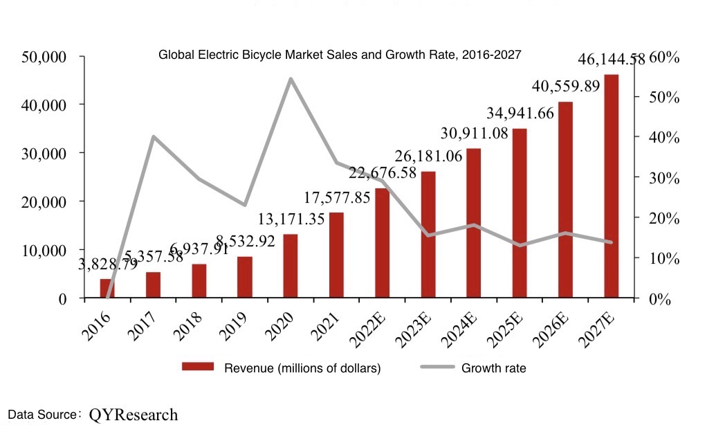 Ventes et taux de croissance du marché mondial des vélos électriques 2016-2027